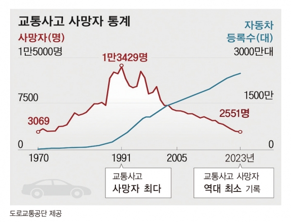 교통사고 사망자 수 변화 추이(1991~2023년).